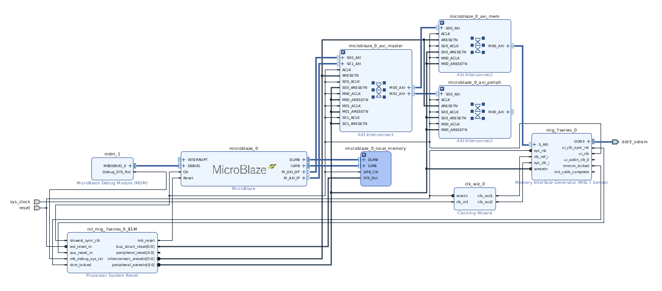 Base SoC Design